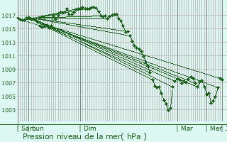 Graphe de la pression atmosphrique prvue pour Arcizans-Avant