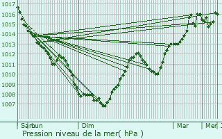 Graphe de la pression atmosphrique prvue pour La Chevillotte