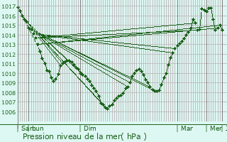 Graphe de la pression atmosphrique prvue pour Mutzig