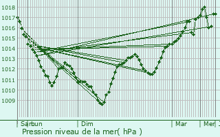 Graphe de la pression atmosphrique prvue pour Briare
