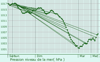 Graphe de la pression atmosphrique prvue pour Chauvigny