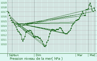 Graphe de la pression atmosphrique prvue pour Mer