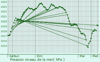 Graphe de la pression atmosphrique prvue pour Saint-Christophe-en-Bazelle