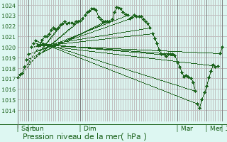 Graphe de la pression atmosphrique prvue pour Chteauneuf-sur-Loire