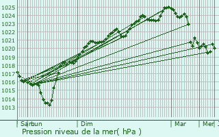 Graphe de la pression atmosphrique prvue pour Saint-Laurent-de-Gosse