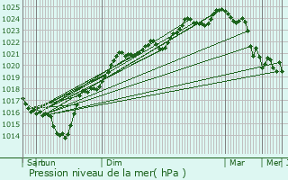 Graphe de la pression atmosphrique prvue pour Vielle-Saint-Girons