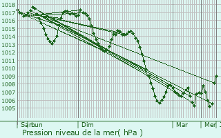 Graphe de la pression atmosphrique prvue pour Cuenca