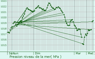 Graphe de la pression atmosphrique prvue pour Tronget