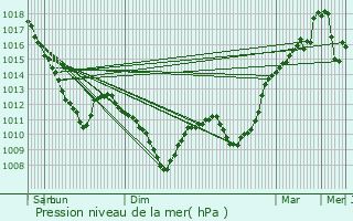 Graphe de la pression atmosphrique prvue pour Regnville-sur-Meuse