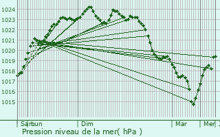 Graphe de la pression atmosphrique prvue pour Thenay