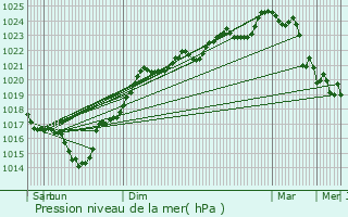 Graphe de la pression atmosphrique prvue pour Ychoux