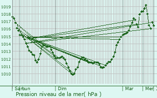 Graphe de la pression atmosphrique prvue pour Tremblay-en-France