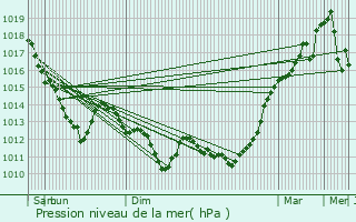 Graphe de la pression atmosphrique prvue pour Saint-Leu-d