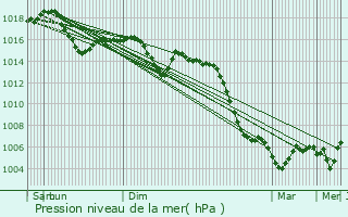 Graphe de la pression atmosphrique prvue pour Saint-Didier-sur-Chalaronne