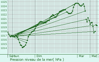 Graphe de la pression atmosphrique prvue pour Lannemaignan