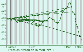 Graphe de la pression atmosphrique prvue pour Mecher-lez-Clervaux