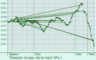 Graphe de la pression atmosphrique prvue pour Freyming-Merlebach