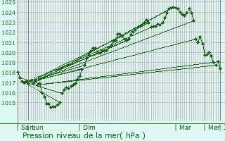 Graphe de la pression atmosphrique prvue pour Saint-Aubin-de-Mdoc