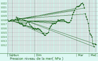 Graphe de la pression atmosphrique prvue pour Florennes