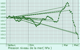 Graphe de la pression atmosphrique prvue pour Oberglabach