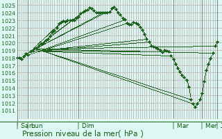 Graphe de la pression atmosphrique prvue pour Lys-lez-Lannoy