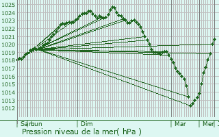 Graphe de la pression atmosphrique prvue pour Les Rues-des-Vignes