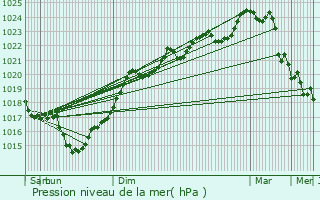 Graphe de la pression atmosphrique prvue pour Sainte-Eulalie