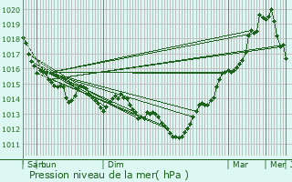 Graphe de la pression atmosphrique prvue pour Branville