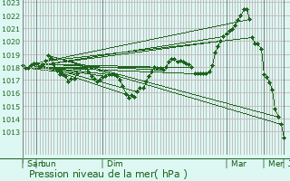 Graphe de la pression atmosphrique prvue pour Ars-sur-Moselle