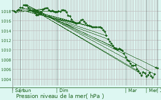 Graphe de la pression atmosphrique prvue pour Calvisson
