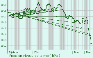 Graphe de la pression atmosphrique prvue pour Le Beausset