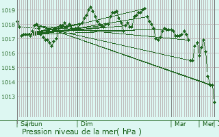 Graphe de la pression atmosphrique prvue pour Carry-le-Rouet