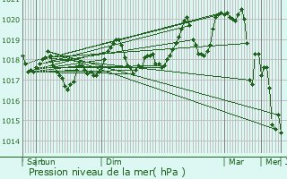 Graphe de la pression atmosphrique prvue pour Mze