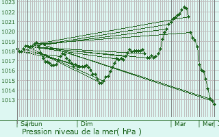 Graphe de la pression atmosphrique prvue pour Bulson