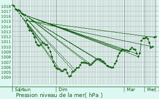 Graphe de la pression atmosphrique prvue pour Valernes