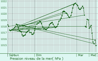 Graphe de la pression atmosphrique prvue pour Saint-Hippolyte