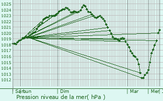 Graphe de la pression atmosphrique prvue pour pinoy