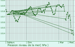 Graphe de la pression atmosphrique prvue pour Saint-Gilles