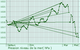 Graphe de la pression atmosphrique prvue pour Alnya