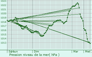 Graphe de la pression atmosphrique prvue pour Btheny