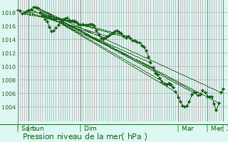 Graphe de la pression atmosphrique prvue pour Saint-Martin-en-Haut