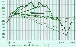 Graphe de la pression atmosphrique prvue pour Chauvigny-du-Perche