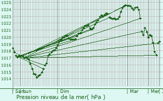 Graphe de la pression atmosphrique prvue pour Pouylebon