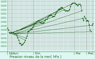 Graphe de la pression atmosphrique prvue pour Marseillan