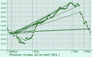 Graphe de la pression atmosphrique prvue pour Chaillevette