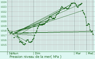 Graphe de la pression atmosphrique prvue pour Sainte-Marie-de-R