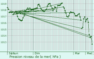 Graphe de la pression atmosphrique prvue pour Cabris