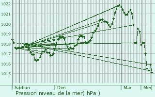 Graphe de la pression atmosphrique prvue pour Saint-Estve