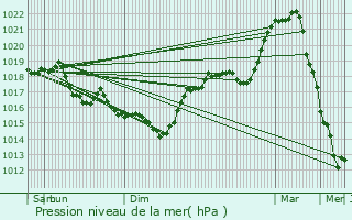 Graphe de la pression atmosphrique prvue pour Landouzy-la-Cour