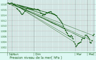 Graphe de la pression atmosphrique prvue pour Saint-Dier-d